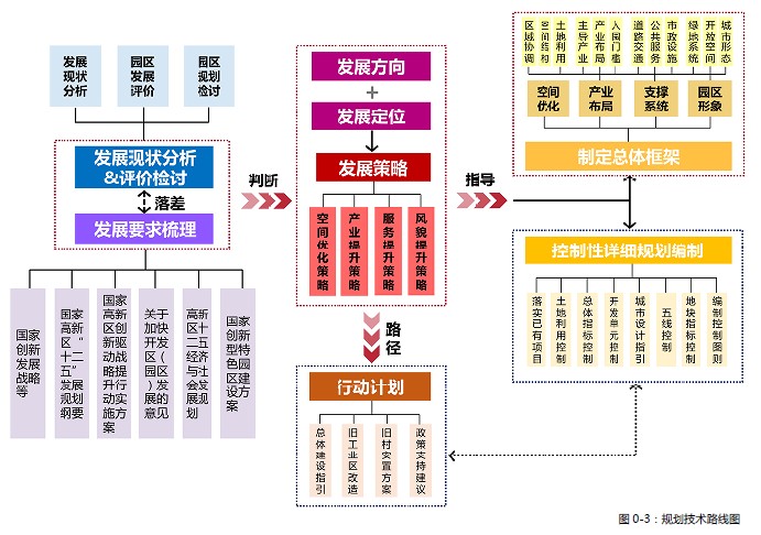  《石家庄高新技术产业开发区总体发展战略规划》 &《石家庄高新技术产业开发区控制性详细规划》专家评审