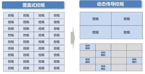 行动探索 | 探索“分层 分类 分级”的控规制度改革与创新
