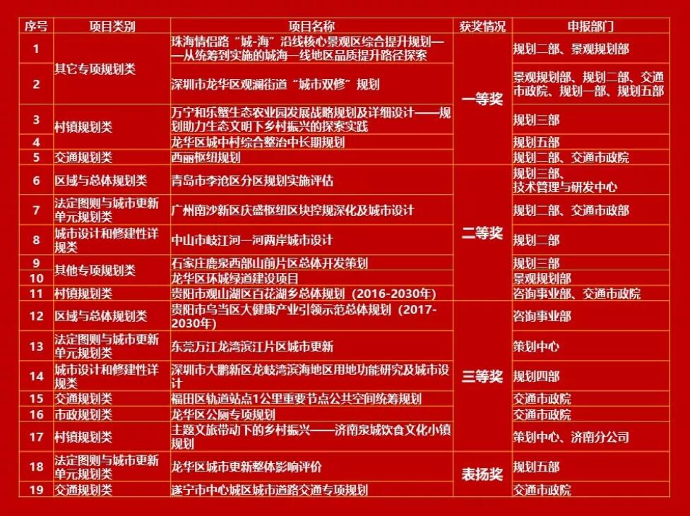 蕾奥动态 | 19个项目荣获深圳市第十八届优秀城乡规划设计奖