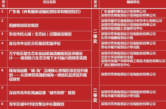 蕾奥动态 | 8个项目获得2019 年度广东省优秀城市规划设计奖
