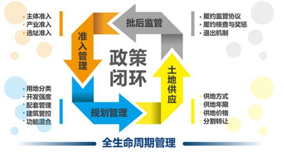 蕾奥动态 | 政策落地——蕾奥参与制定的《滨海新区新型产业用地高效复合利用暂行办法》通过新区政府常务会议审议并印发实施